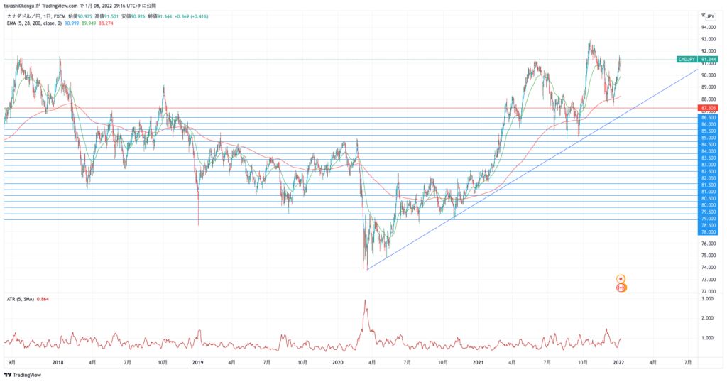 CADJPY_2022-01-08