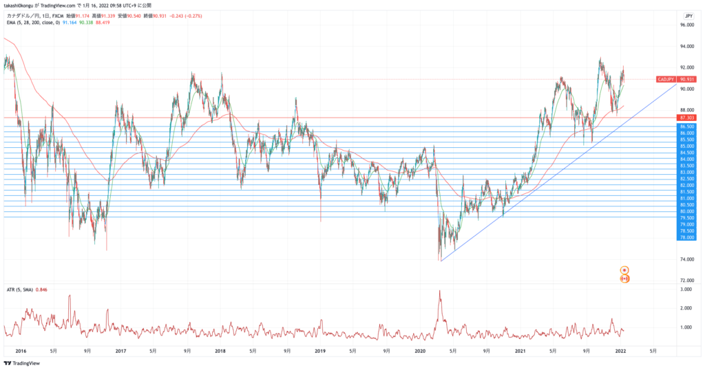 CADJPY_2022-01-16