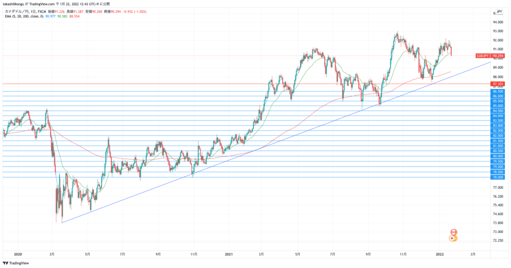 CADJPY_2022-01-22