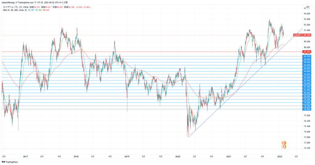 CADJPY_2022-01-29