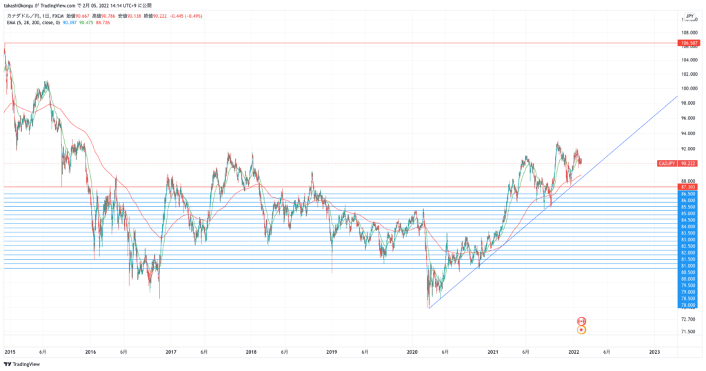 CADJPY_2022-02-05