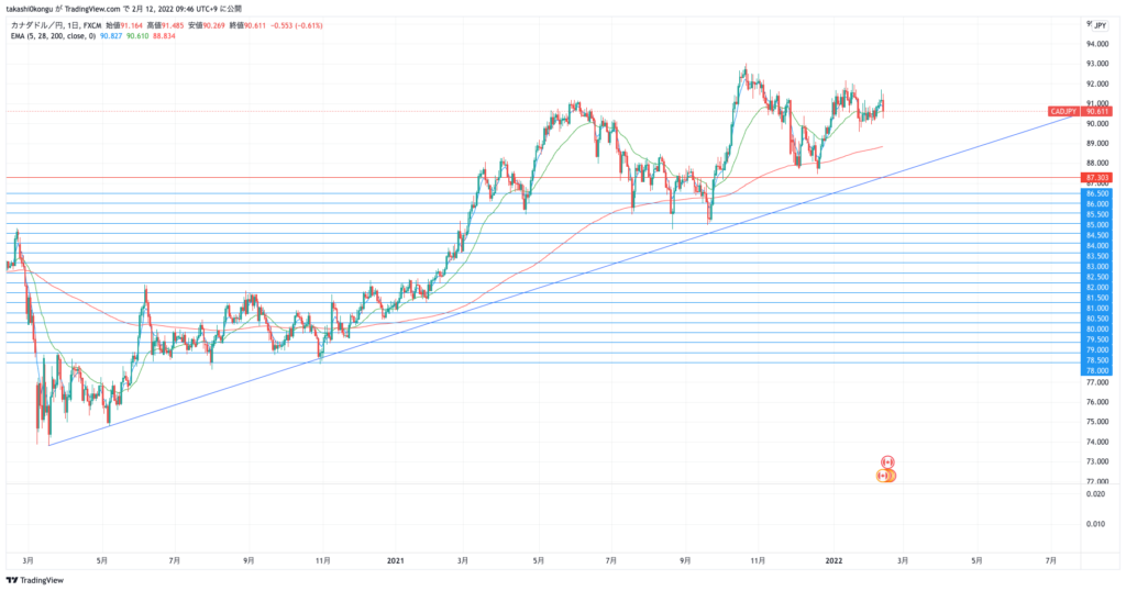 CADJPY_2022-02-12