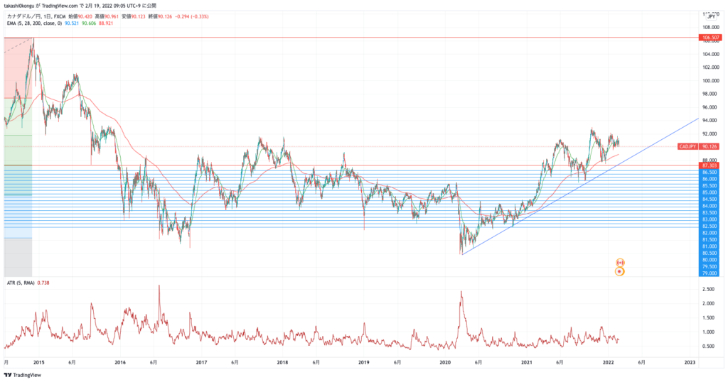 CADJPY_2022-02-19