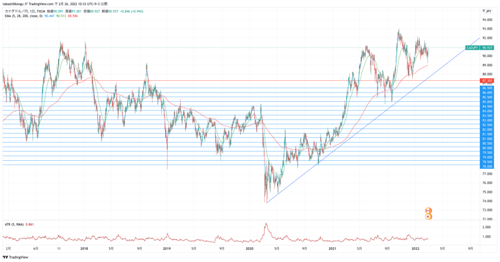 CADJPY_2022-02-26