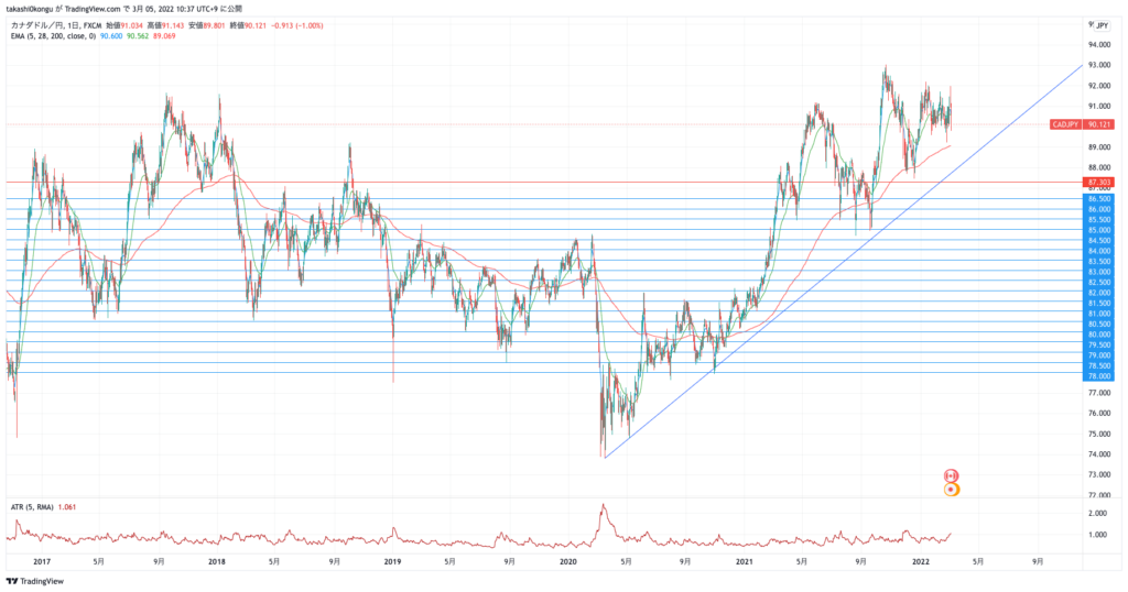 CADJPY_2022-03-05