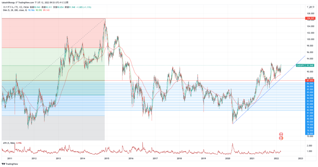 CADJPY_2022-03-12