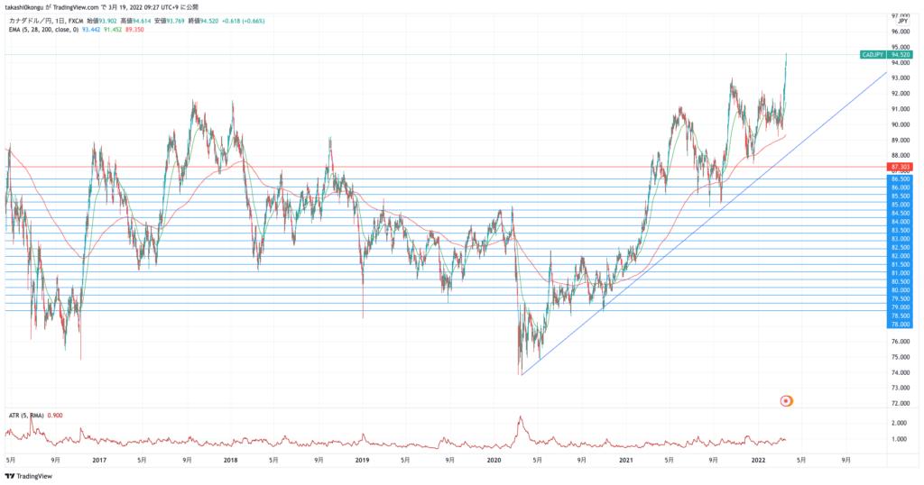 CADJPY_2022-03-19