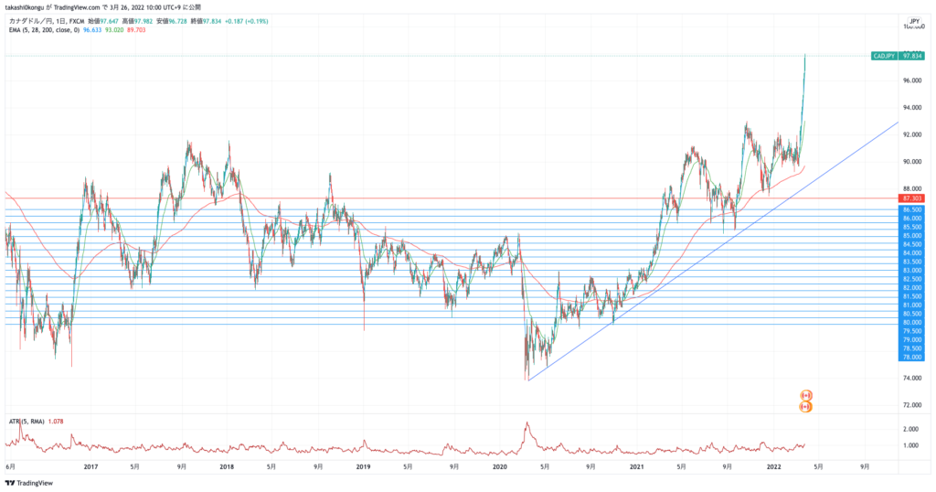 CADJPY_2022-03-26