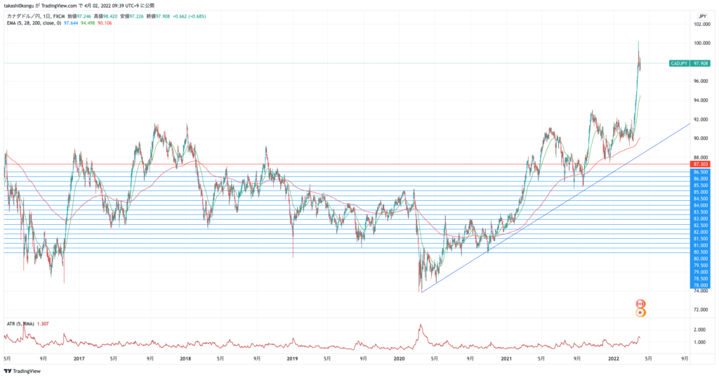 CADJPY_2022-04-02