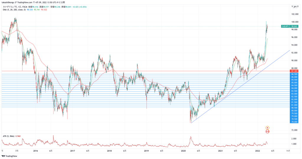 CADJPY_2022-04-09