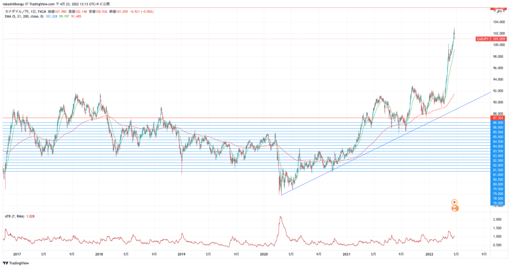 CADJPY_2022-04-23_1