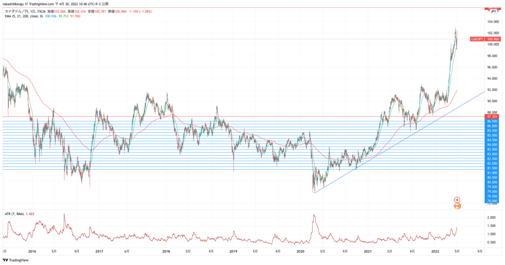 CADJPY_2022-04-30