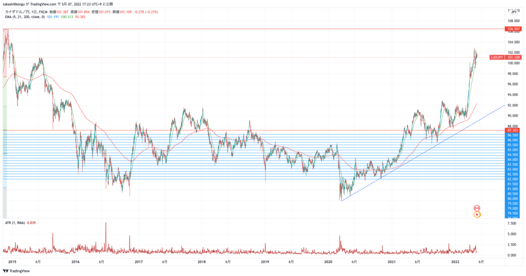 CADJPY_2022-05-07