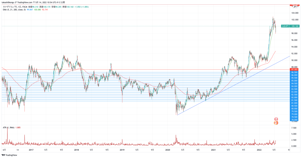 CADJPY_2022-05-14