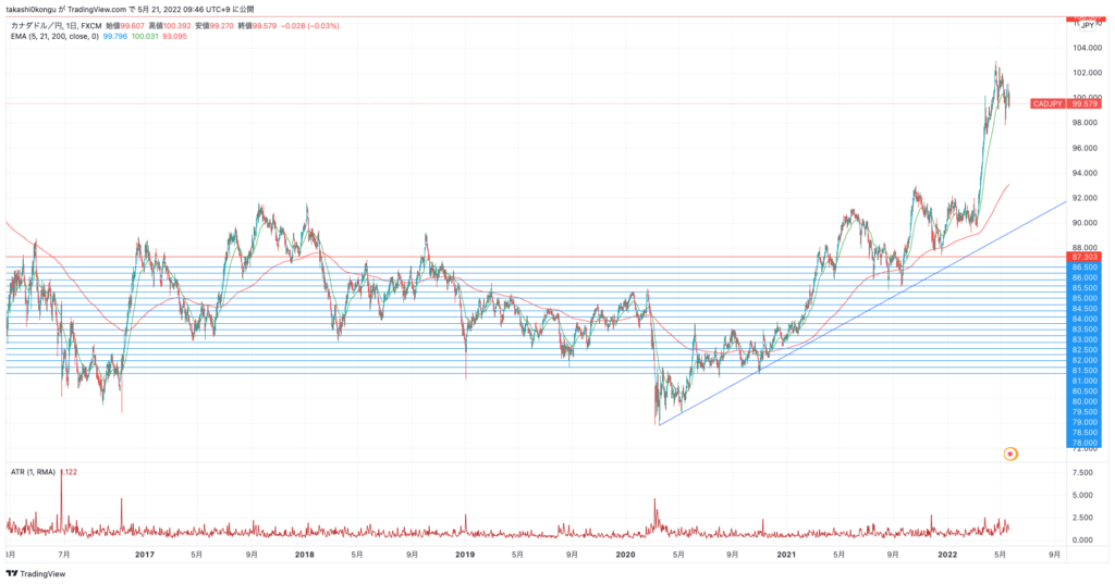 CADJPY_2022-05-21