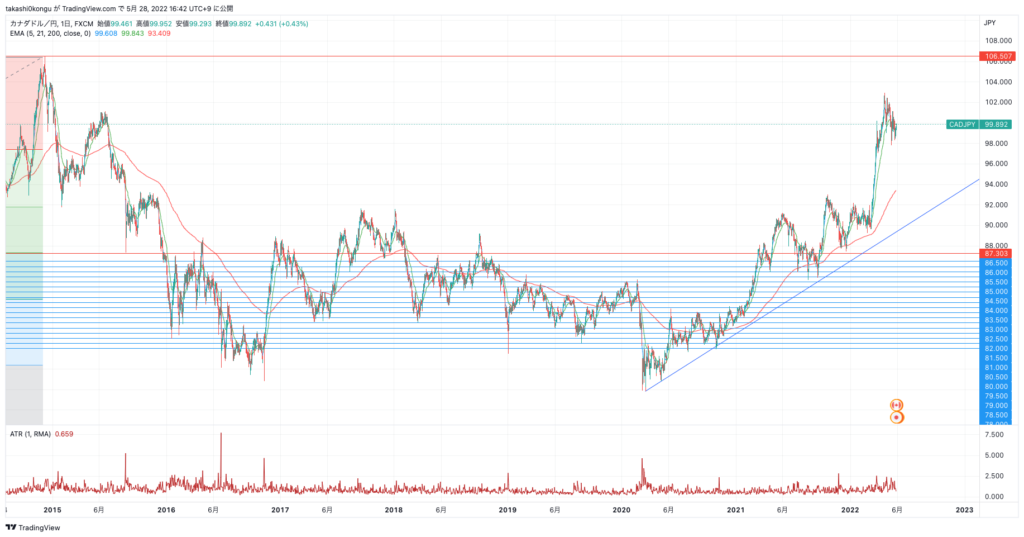 CADJPY_2022-05-28