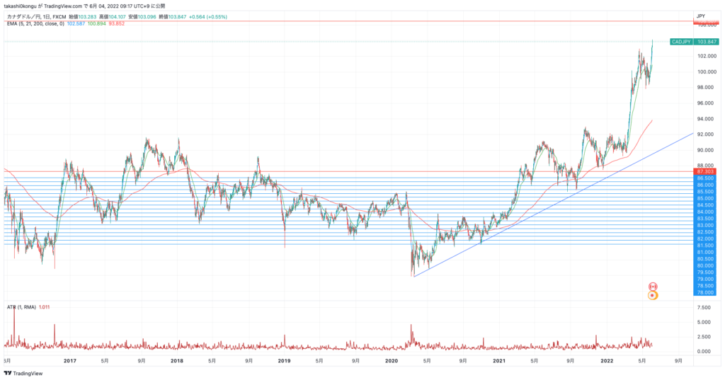 CADJPY_2022-06-04