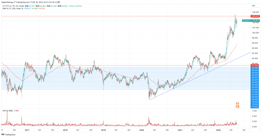 CADJPY_2022-06-25