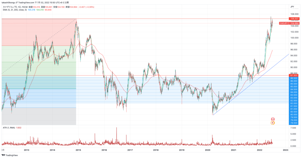 CADJPY_2022-07-02