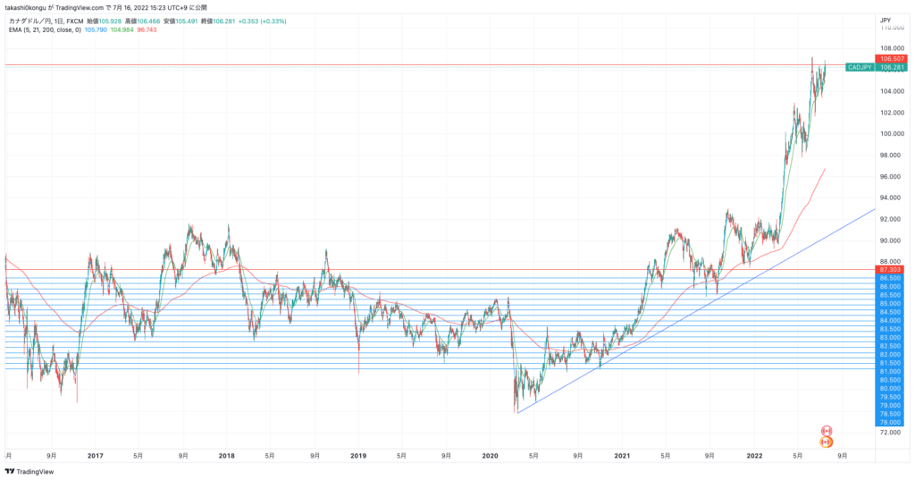 CADJPY_2022-07-16