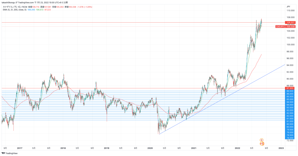 CADJPY_2022-07-23