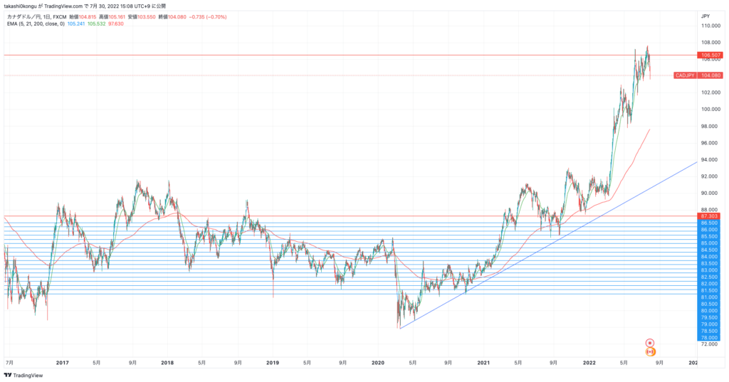 CADJPY_2022-07-30