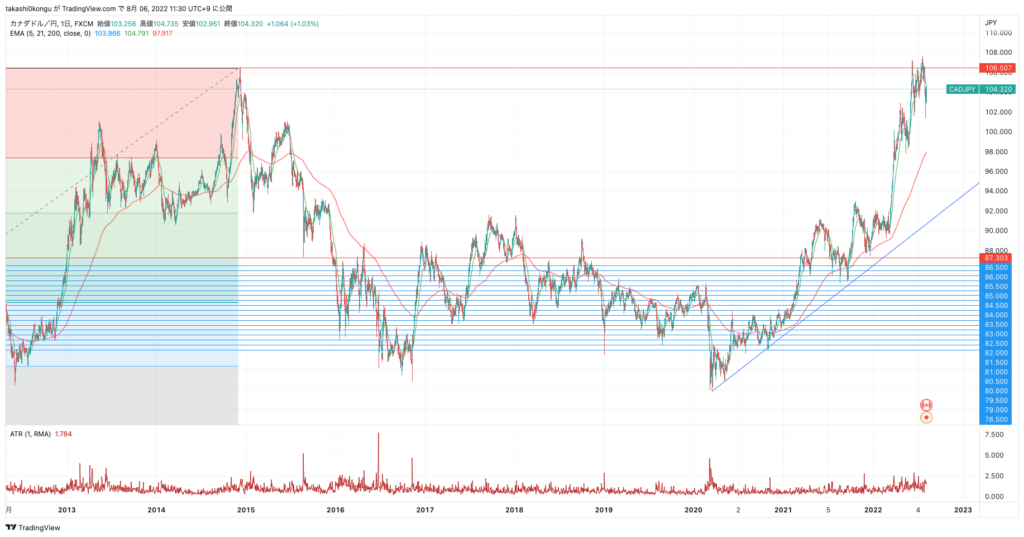 CADJPY_2022-08-06