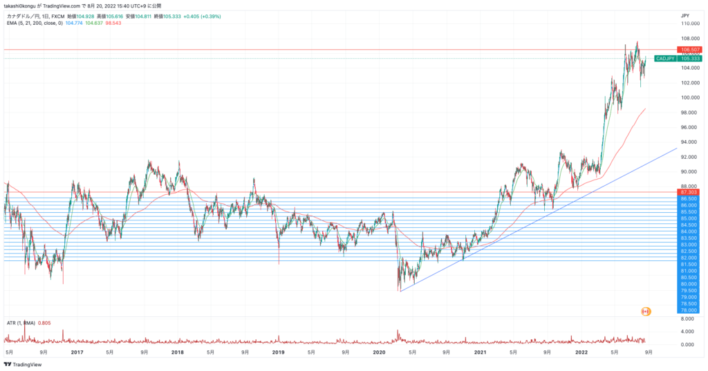 CADJPY_2022-08-20