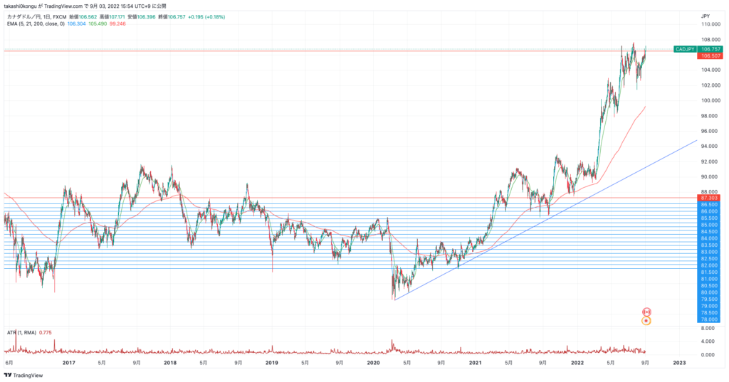 CADJPY_2022-09-03