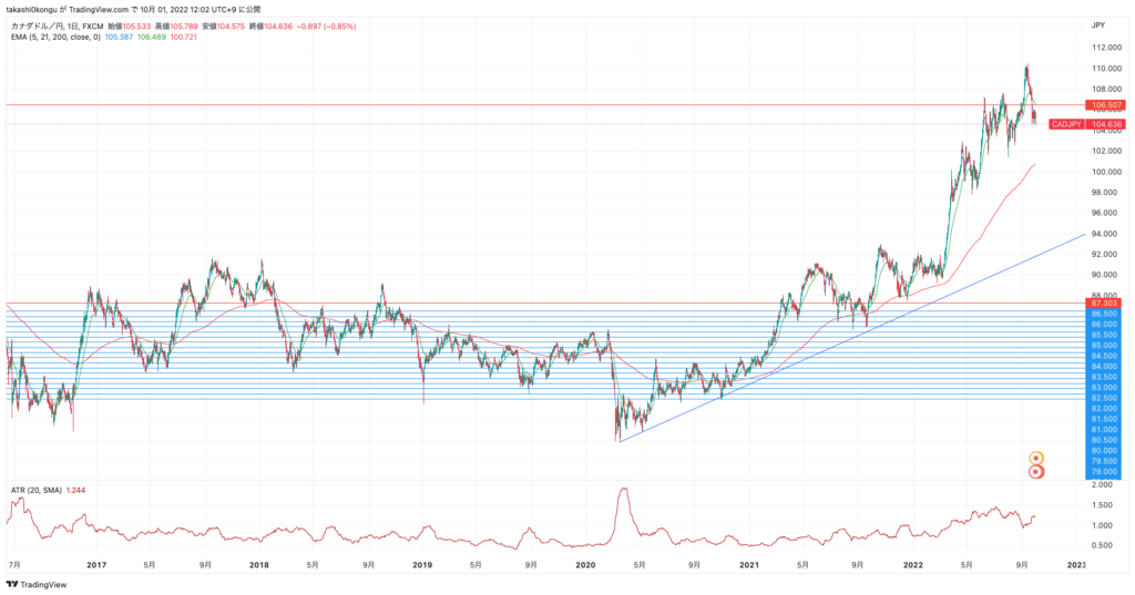 CADJPY_2022-10-01