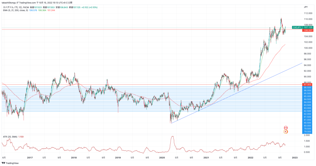 CADJPY_2022-10-15