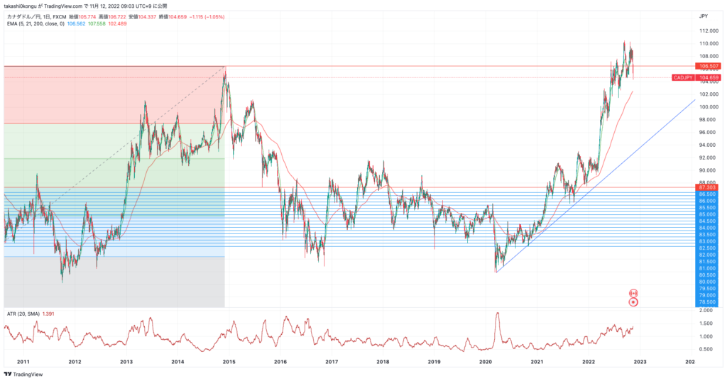 CADJPY_2022-11-12