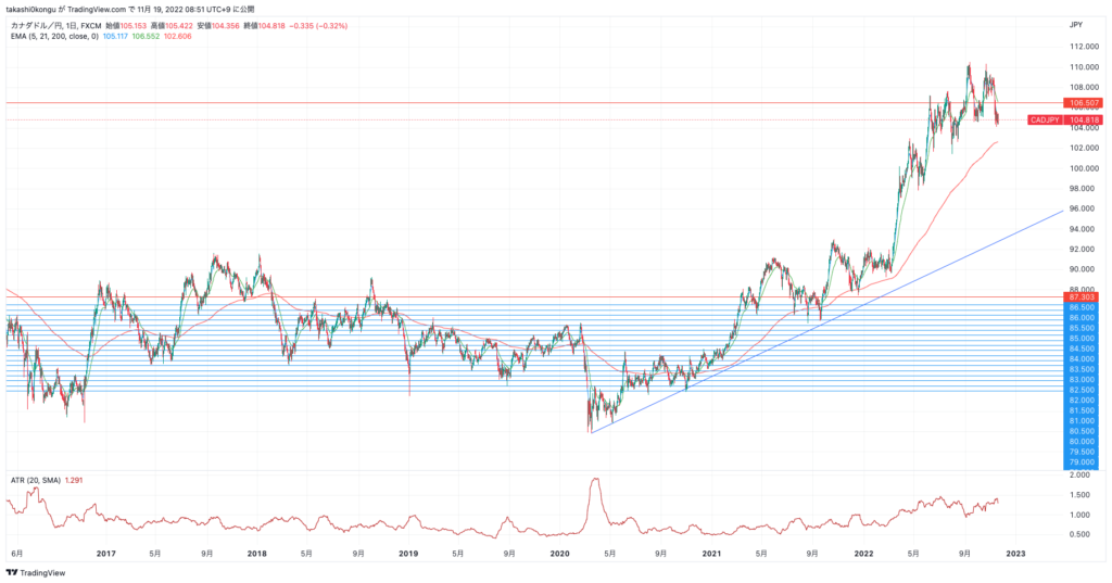 CADJPY_2022-11-19