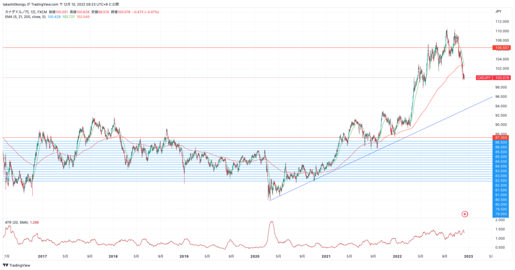 CADJPY_2022-12-10