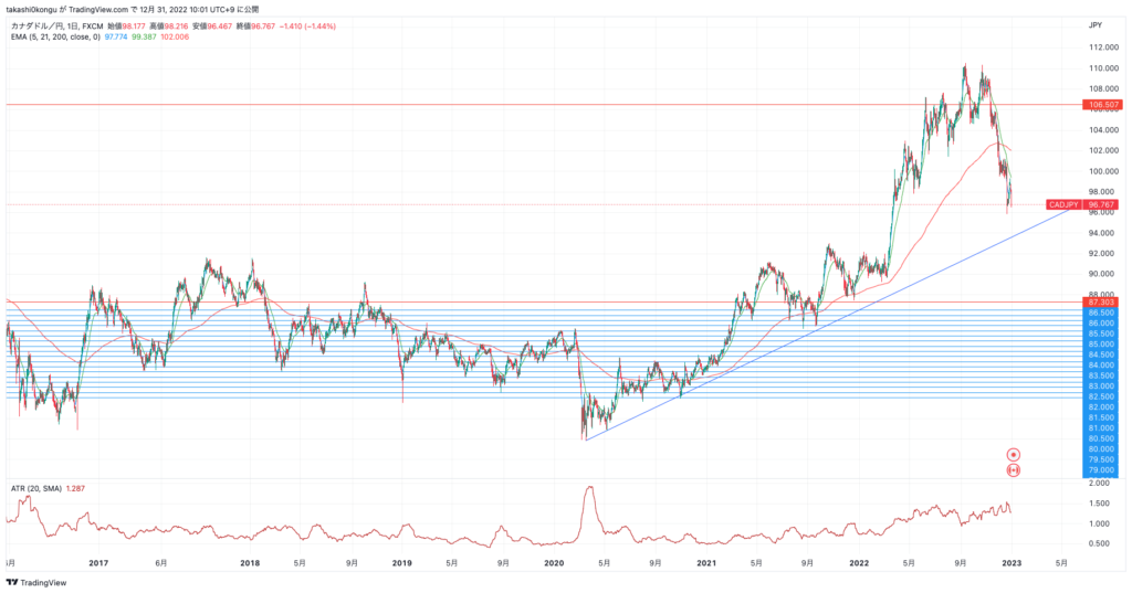 CADJPY_2022-12-31