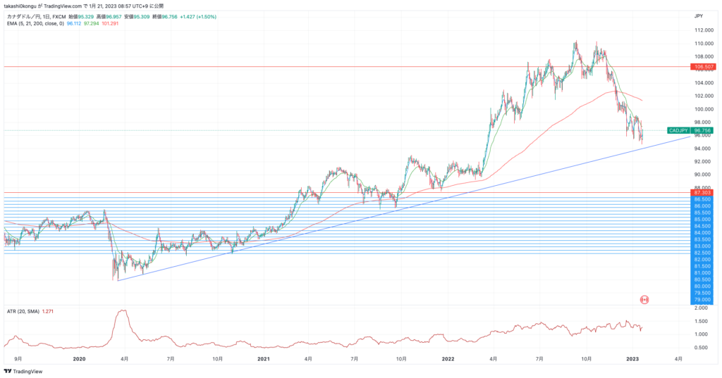 CADJPY_2023-01-21