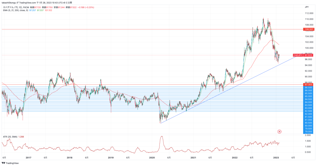 CADJPY_2023-01-28