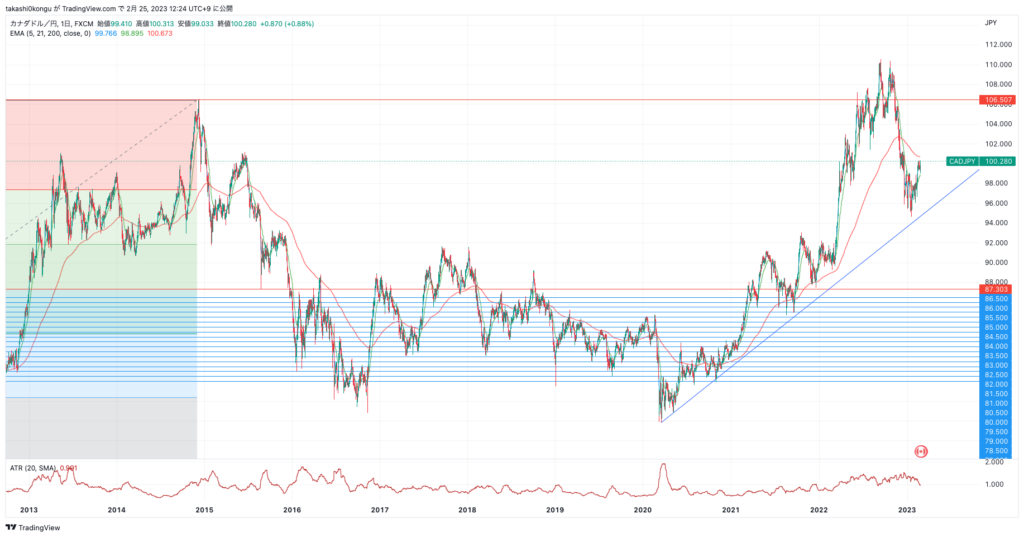 CADJPY_2023-02-25