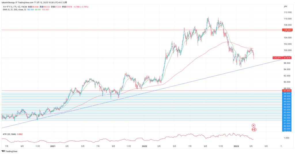 CADJPY_2023-03-12