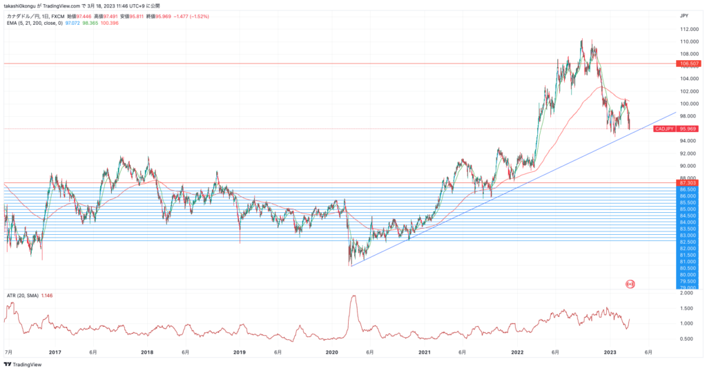 CADJPY_2023-03-18