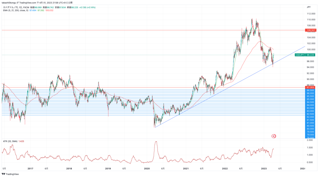 CADJPY_2023-04-01