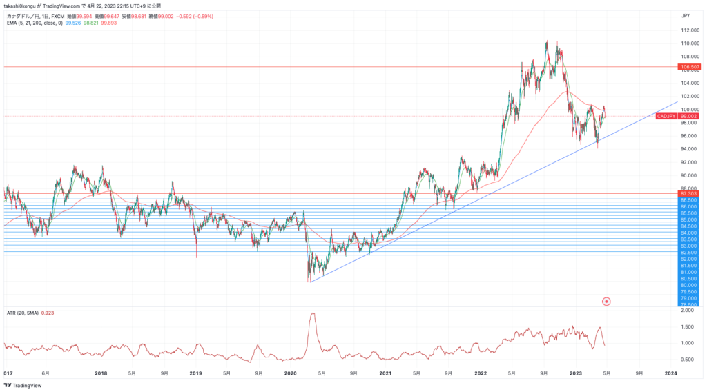 CADJPY_2023-04-22