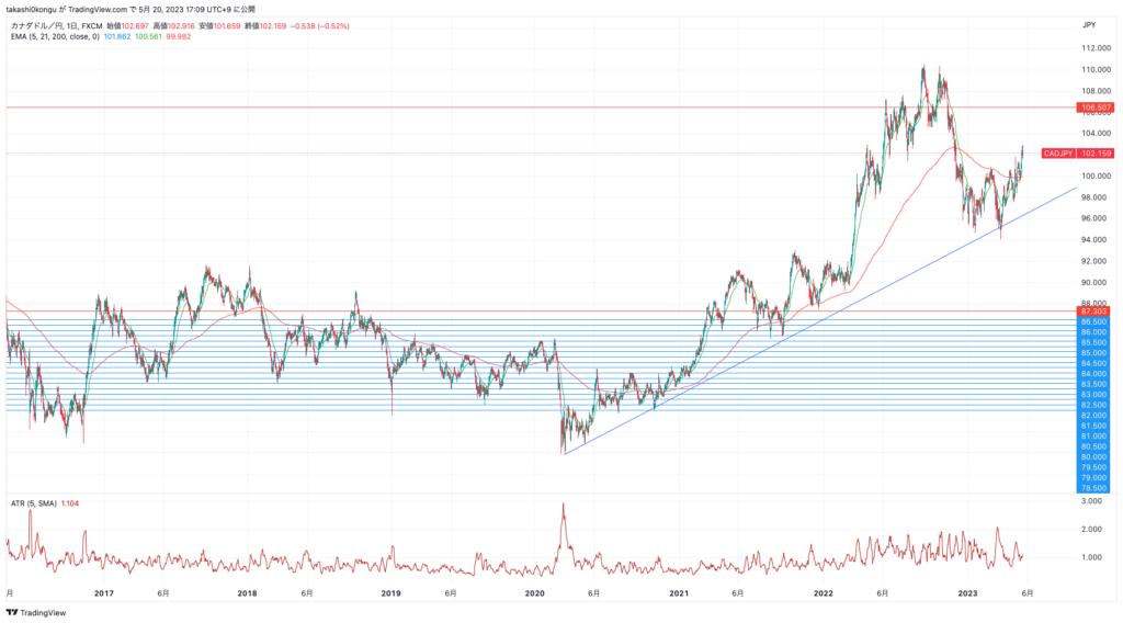 CADJPY_2023-05-20