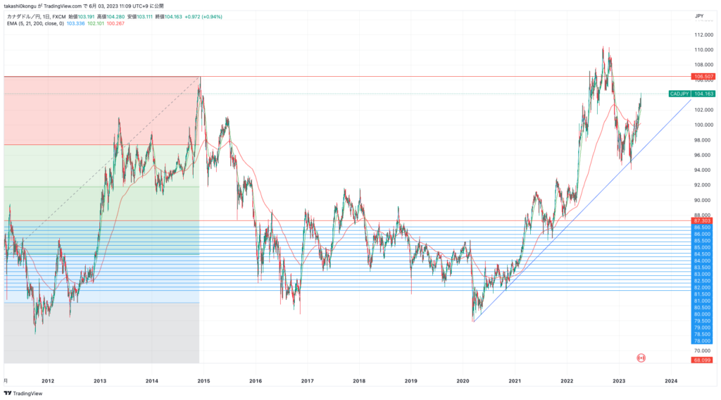 CADJPY_2023-06-03