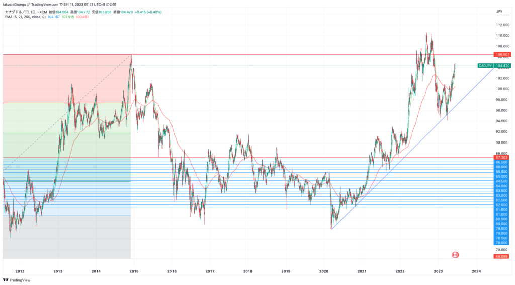 CADJPY_2023-06-11