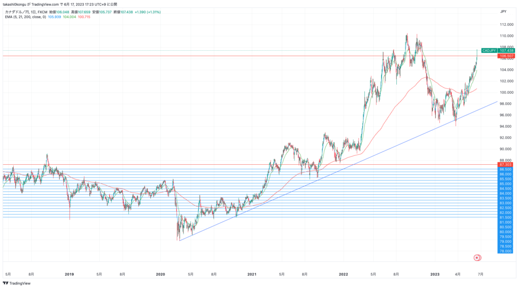 CADJPY_2023-06-17