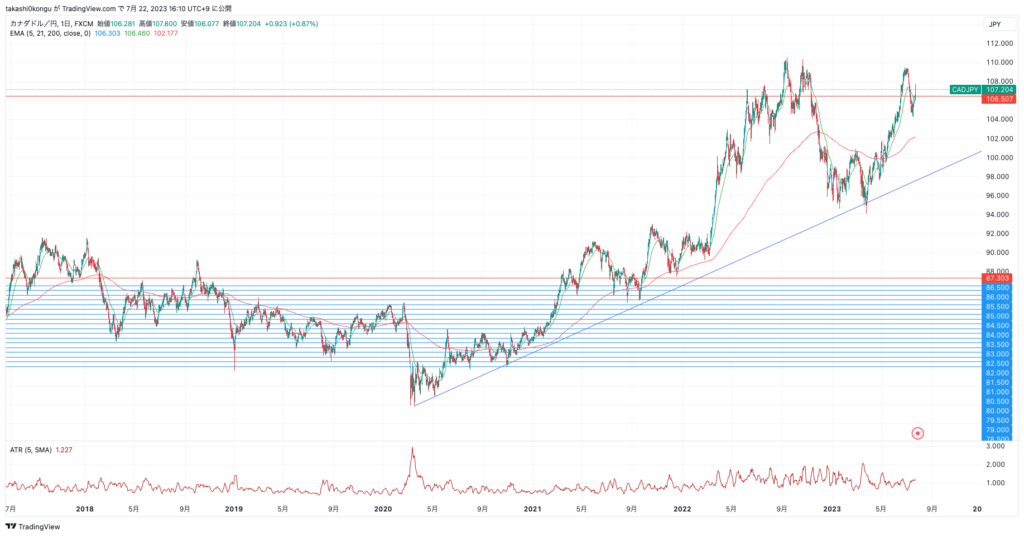 CADJPY_2023-07-22