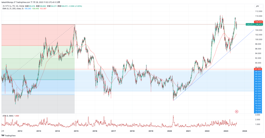 CADJPY_2023-07-29