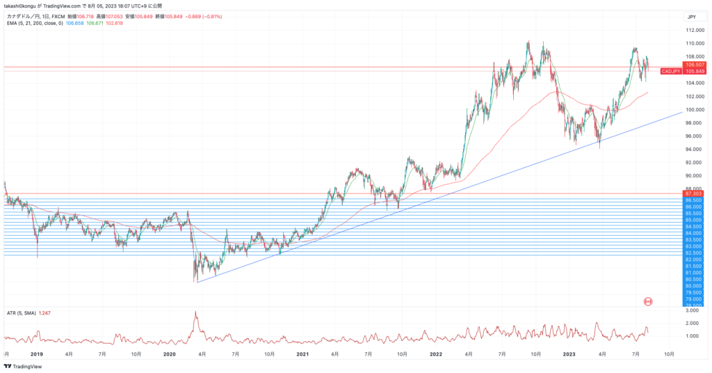 CADJPY_2023-08-05