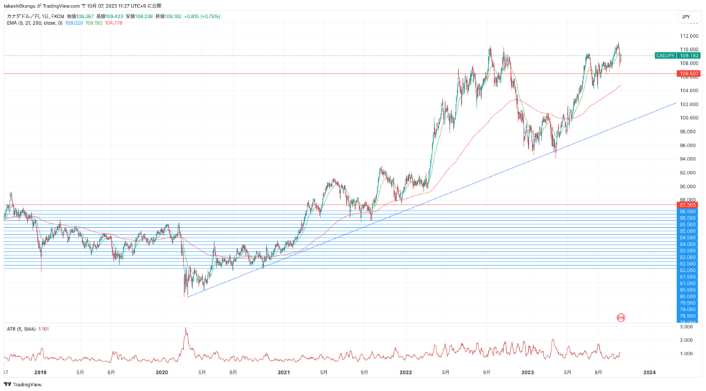 CADJPY_2023-10-07